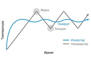 Что такое инверторный кондиционер